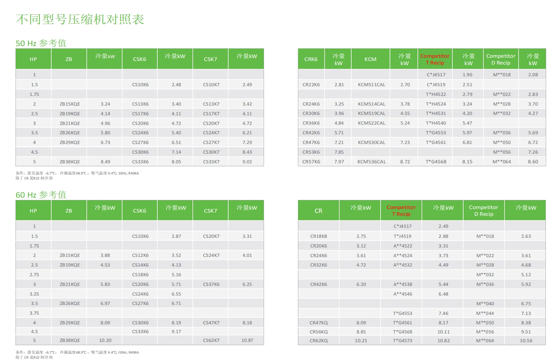 Copeland compressor model cross-reference chart for 50Hz and 60Hz applications showing cooling capacity in kW